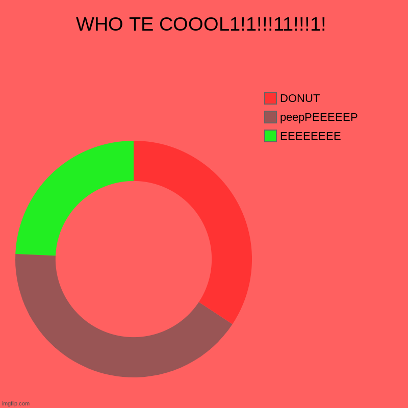 WHO TE COOOL1!1!!!11!!!1! | EEEEEEEE, peepPEEEEEP, DONUT | image tagged in charts,donut charts | made w/ Imgflip chart maker