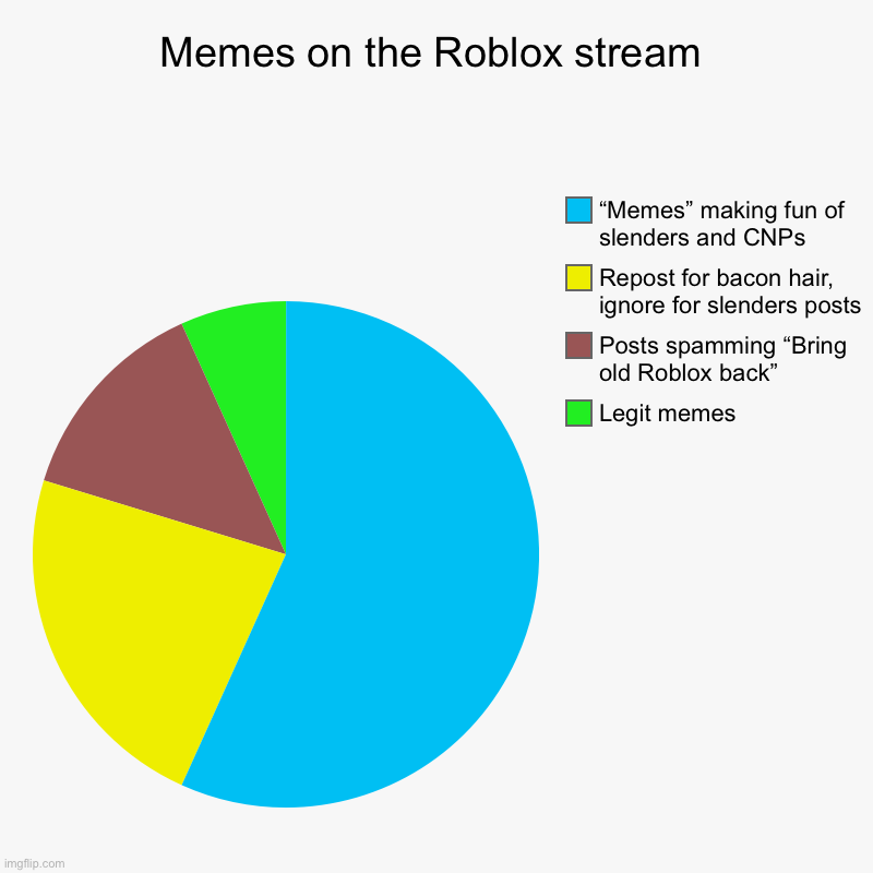 Memes on the Roblox stream | Legit memes, Posts spamming “Bring old Roblox back”, Repost for bacon hair, ignore for slenders posts, “Memes”  | image tagged in charts,pie charts | made w/ Imgflip chart maker