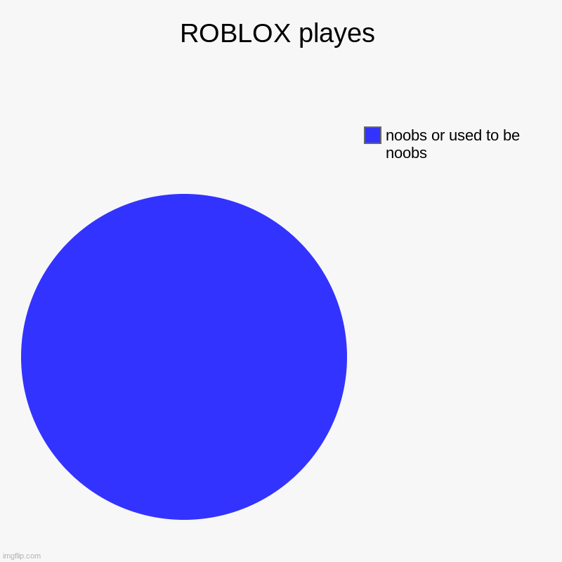 ROBLOX playes | noobs or used to be noobs | image tagged in charts,pie charts | made w/ Imgflip chart maker