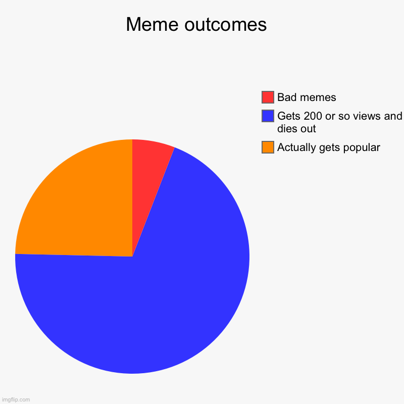 Meme outcomes be like | Meme outcomes  | Actually gets popular, Gets 200 or so views and dies out, Bad memes | image tagged in charts,pie charts | made w/ Imgflip chart maker