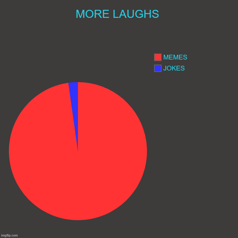 More Luaghs | MORE LAUGHS | JOKES, MEMES | image tagged in charts,pie charts | made w/ Imgflip chart maker