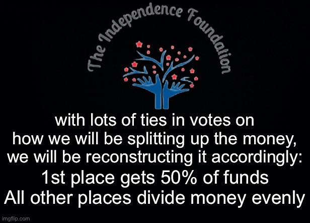 The Independence Foundation Announcement | with lots of ties in votes on how we will be splitting up the money, we will be reconstructing it accordingly:; 1st place gets 50% of funds
All other places divide money evenly | image tagged in the independence foundation announcement | made w/ Imgflip meme maker
