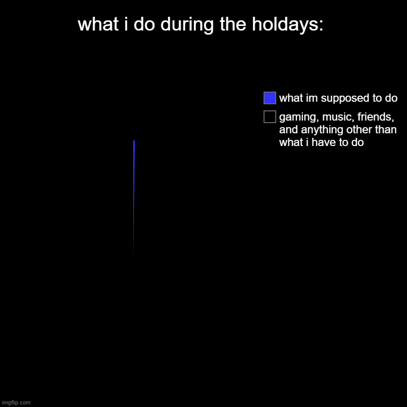 what i do during the holdays: | gaming, music, friends, and anything other than what i have to do, what im supposed to do | image tagged in charts,pie charts | made w/ Imgflip chart maker