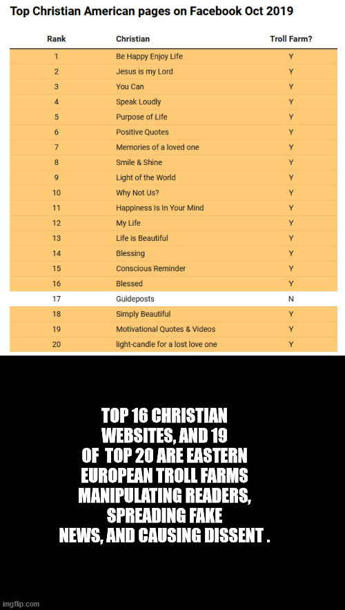 Thanks to SSTTUUTTAA for reminding me of this study. | TOP 16 CHRISTIAN WEBSITES, AND 19 OF  TOP 20 ARE EASTERN EUROPEAN TROLL FARMS MANIPULATING READERS, SPREADING FAKE NEWS, AND CAUSING DISSENT . | image tagged in magat easily misled | made w/ Imgflip meme maker