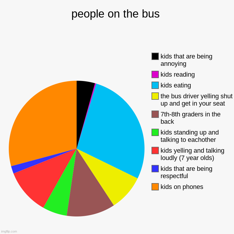 bus | people on the bus | kids on phones, kids that are being respectful, kids yelling and talking loudly (7 year olds), kids standing up and talk | image tagged in charts,pie charts | made w/ Imgflip chart maker