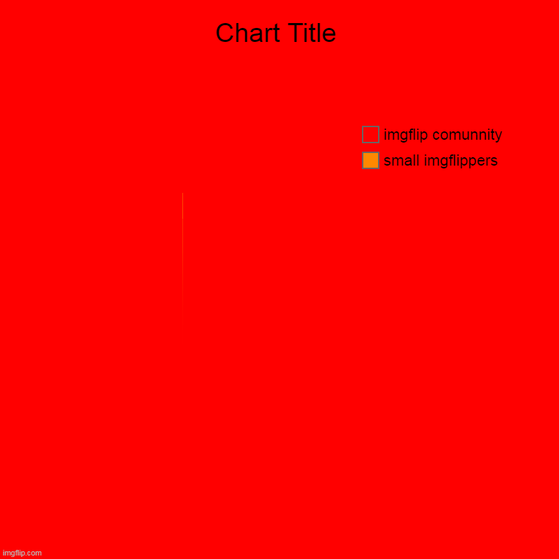 small imgflippers , imgflip comunnity | image tagged in charts,pie charts | made w/ Imgflip chart maker