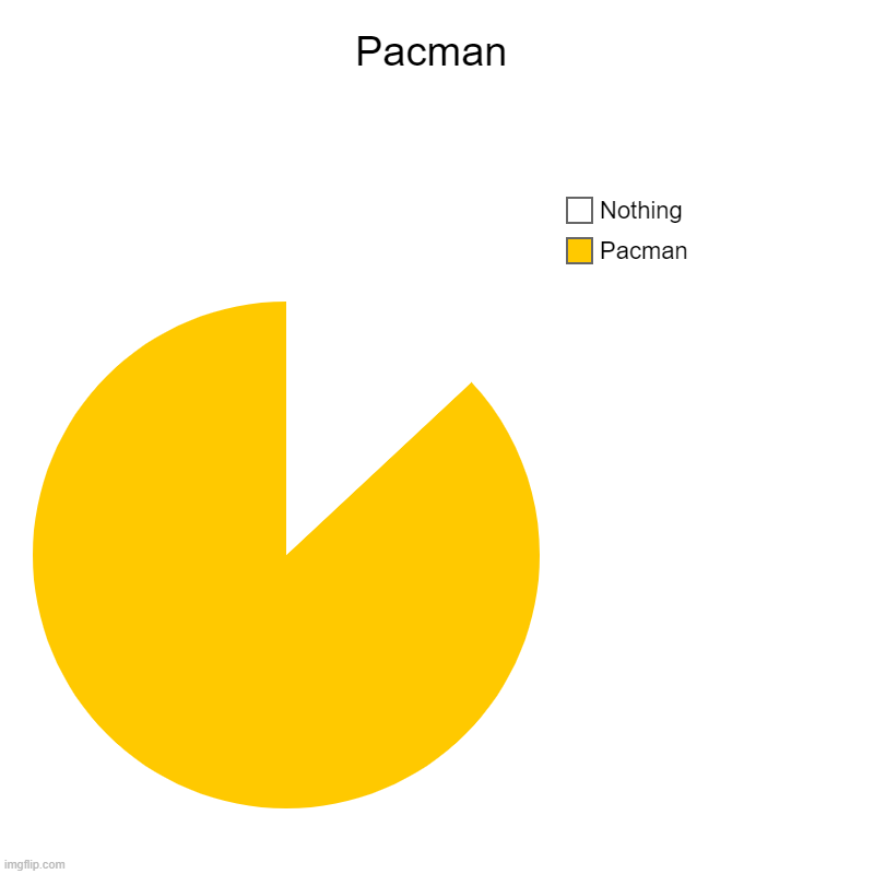 Pacman | Pacman, Nothing | image tagged in charts,pie charts | made w/ Imgflip chart maker