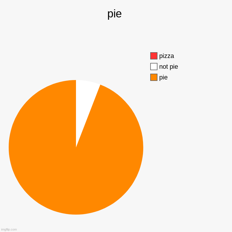 pie | pie, not pie, pizza | image tagged in charts,pie charts | made w/ Imgflip chart maker