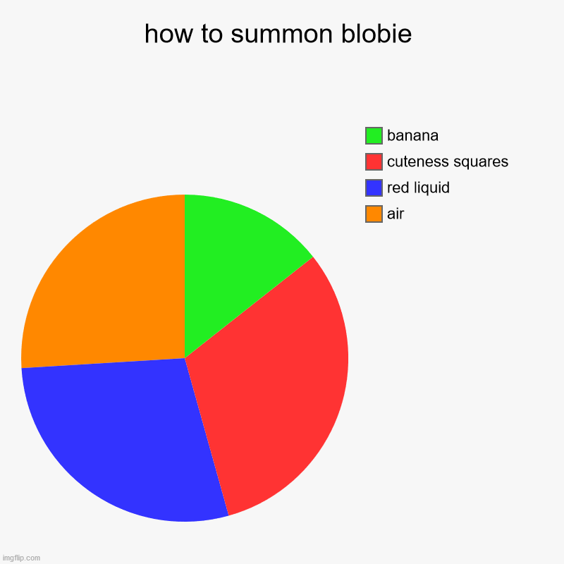 how to summon blobie | air, red liquid, cuteness squares, banana | image tagged in charts,pie charts | made w/ Imgflip chart maker