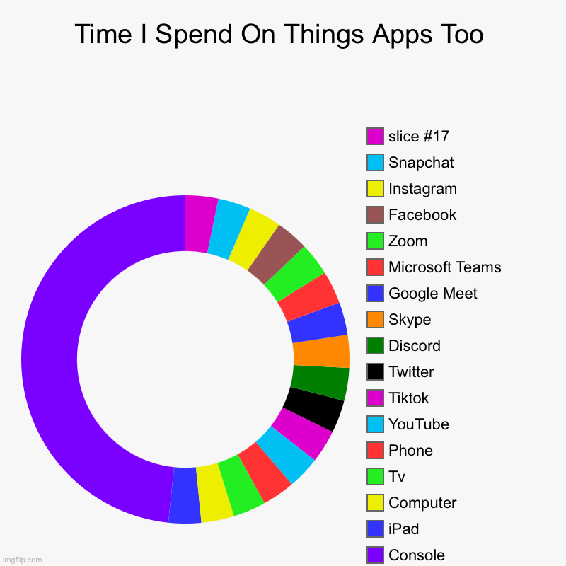 Donut Chart | Time I Spend On Things Apps Too | Console, iPad, Computer, Tv, Phone, YouTube , Tiktok, Twitter, Discord, Skype, Google Meet, Microsoft Team | image tagged in charts,donut charts | made w/ Imgflip chart maker