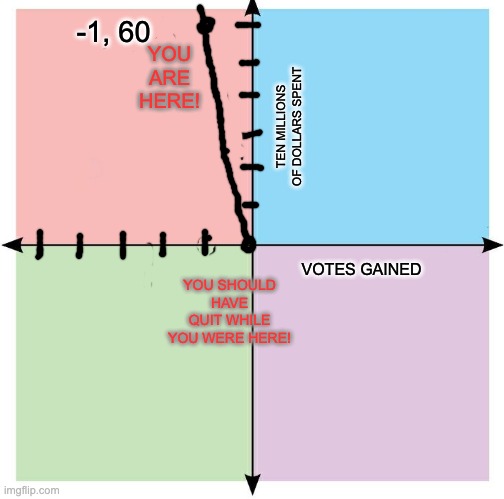 Blank Political Compass | VOTES GAINED TEN MILLIONS OF DOLLARS SPENT -1, 60 YOU SHOULD HAVE QUIT WHILE YOU WERE HERE! YOU ARE HERE! | image tagged in blank political compass | made w/ Imgflip meme maker