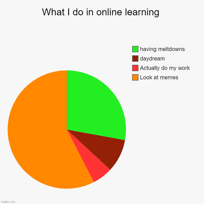 What I do in online learning | Look at memes, Actually do my work, daydream, having meltdowns | image tagged in charts,pie charts | made w/ Imgflip chart maker