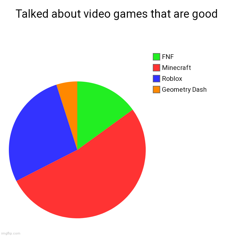 I think GD is a wee bit underrated. I hope the 2.2 update will make it more popular | Talked about video games that are good | Geometry Dash, Roblox, Minecraft, FNF | image tagged in charts,pie charts,roblox meme,minecraft,friday night funkin,geometry dash | made w/ Imgflip chart maker