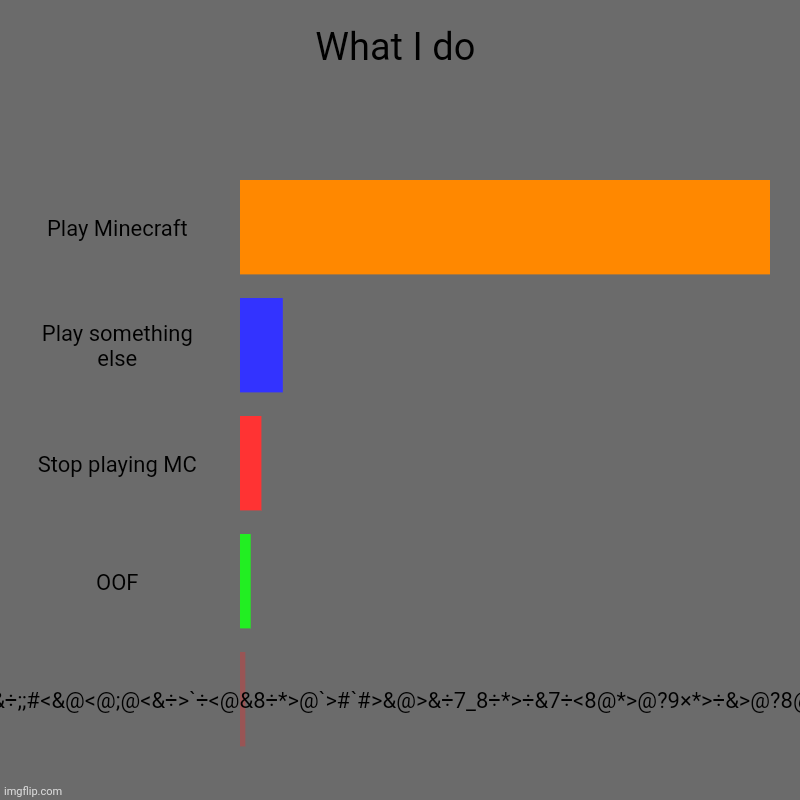 E | What I do | Play Minecraft, Play something else, Stop playing MC, OOF, >#&(#`÷`>;$*)[&#&>%#_=&#@&<8@%&8@8%<@&&@:<&8<#%8&@8%&78#%#_#&÷;;#<&@< | image tagged in charts,bar charts | made w/ Imgflip chart maker