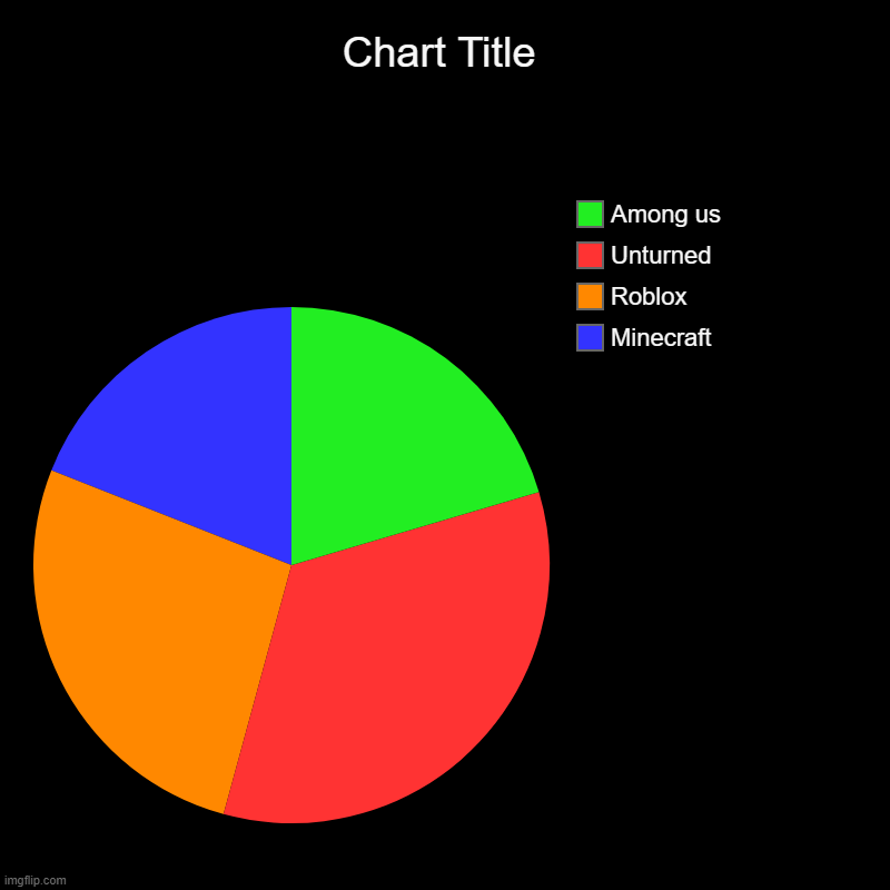 Minecraft, Roblox, Unturned, Among us | image tagged in charts,pie charts | made w/ Imgflip chart maker