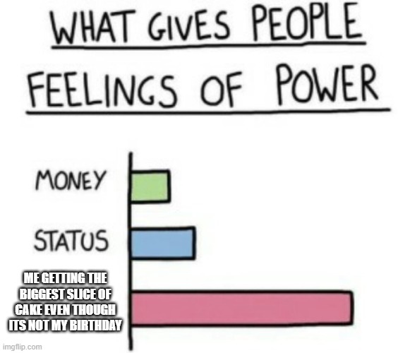 What Gives People Feelings of Power | ME GETTING THE BIGGEST SLICE OF CAKE EVEN THOUGH ITS NOT MY BIRTHDAY | image tagged in what gives people feelings of power | made w/ Imgflip meme maker