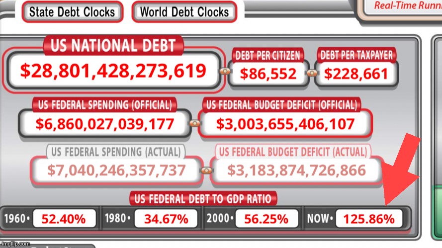 National debt is now more than 125% of GDP! | image tagged in national debt,exceeds gdp,125 percent | made w/ Imgflip meme maker