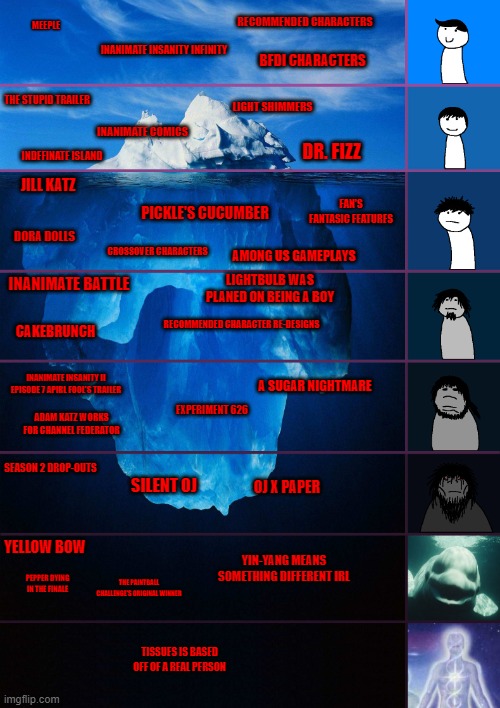 iceberg levels tiers | MEEPLE; RECOMMENDED CHARACTERS; INANIMATE INSANITY INFINITY; BFDI CHARACTERS; THE STUPID TRAILER; LIGHT SHIMMERS; INANIMATE COMICS; DR. FIZZ; INDEFINATE ISLAND; JILL KATZ; FAN'S FANTASIC FEATURES; PICKLE'S CUCUMBER; DORA DOLLS; CROSSOVER CHARACTERS; AMONG US GAMEPLAYS; INANIMATE BATTLE; LIGHTBULB WAS PLANED ON BEING A BOY; CAKEBRUNCH; RECOMMENDED CHARACTER RE-DESIGNS; INANIMATE INSANITY II EPISODE 7 APIRL FOOL'S TRAILER; A SUGAR NIGHTMARE; EXPERIMENT 626; ADAM KATZ WORKS FOR CHANNEL FEDERATOR; SEASON 2 DROP-OUTS; SILENT OJ; OJ X PAPER; YELLOW BOW; YIN-YANG MEANS SOMETHING DIFFERENT IRL; PEPPER DYING IN THE FINALE; THE PAINTBALL CHALLENGE'S ORIGINAL WINNER; TISSUES IS BASED OFF OF A REAL PERSON | image tagged in iceberg levels tiers,BattleForDreamIsland | made w/ Imgflip meme maker