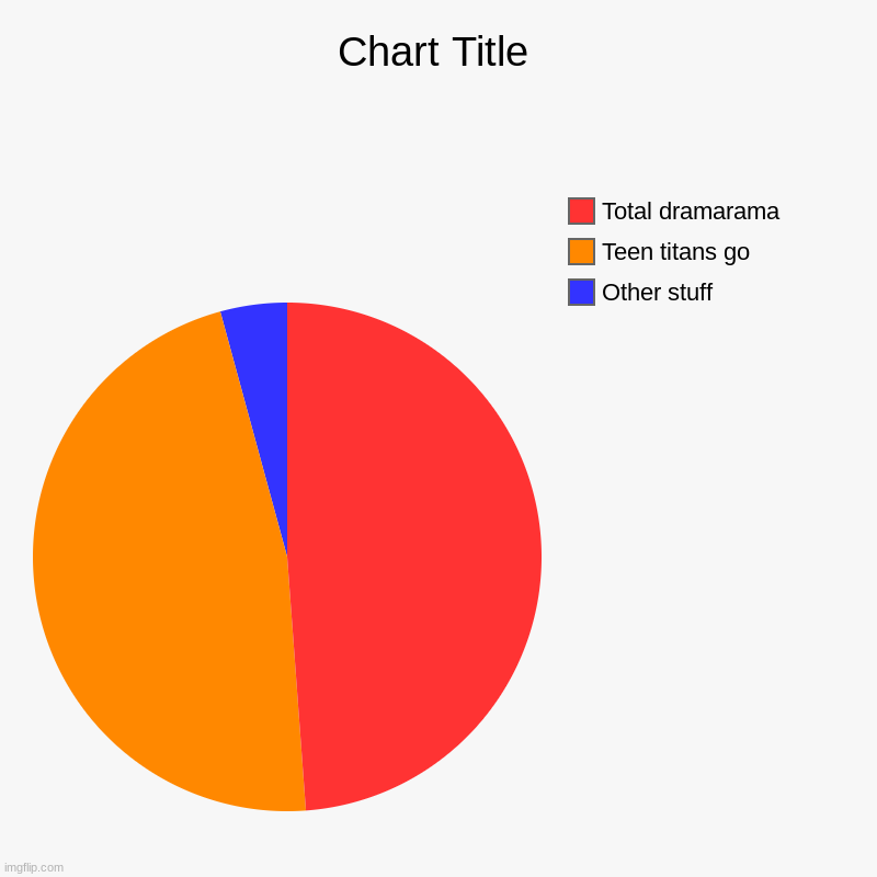 Cartoon network now | Other stuff, Teen titans go, Total dramarama | image tagged in charts,pie charts,cartoon network | made w/ Imgflip chart maker