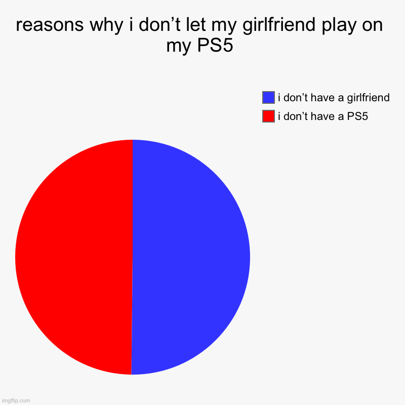 reasons why i don’t let my girlfriend play on my PS5 | reasons why i don’t let my girlfriend play on my PS5 | i don’t have a PS5, i don’t have a girlfriend | image tagged in charts,pie charts,ps5,girlfriend | made w/ Imgflip chart maker