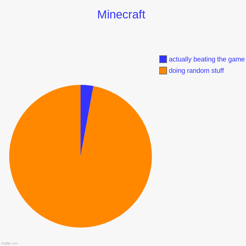 Minecraft | doing random stuff, actually beating the game | image tagged in charts,pie charts | made w/ Imgflip chart maker