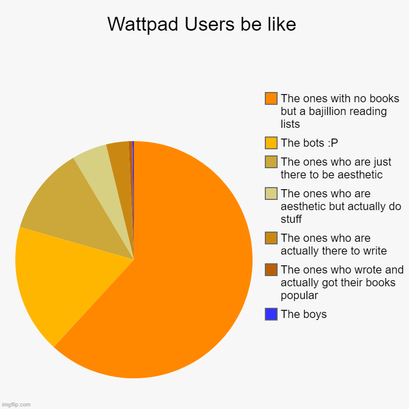 Wattpad Users be like | The boys, The ones who wrote and actually got their books popular, The ones who are actually there to write, The one | image tagged in charts,pie charts | made w/ Imgflip chart maker