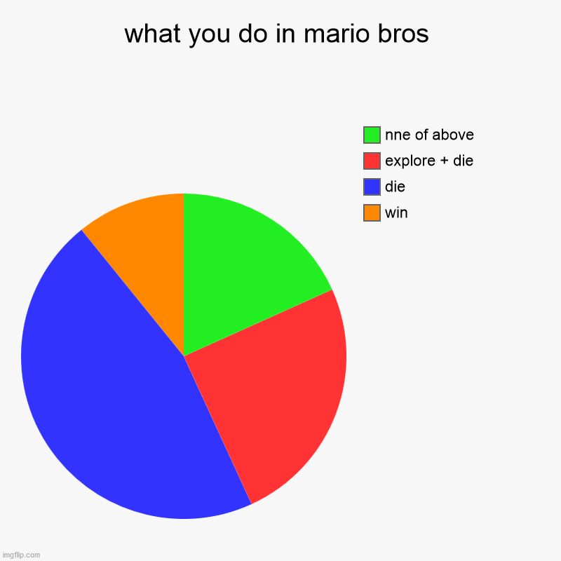 what you do in mario bros | win, die, explore + die, nne of above | image tagged in charts,pie charts | made w/ Imgflip chart maker