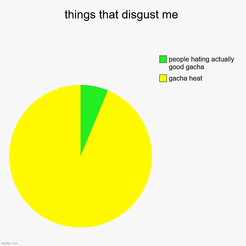 People really need to stop doing BOTH. | things that disgust me | gacha heat, people hating actually good gacha | image tagged in charts,pie charts | made w/ Imgflip chart maker