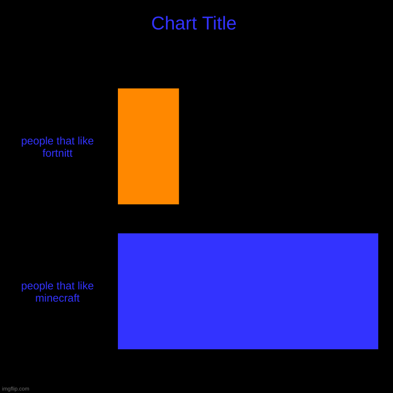 this is true | people that like fortnitt, people that like minecraft | image tagged in charts,bar charts | made w/ Imgflip chart maker