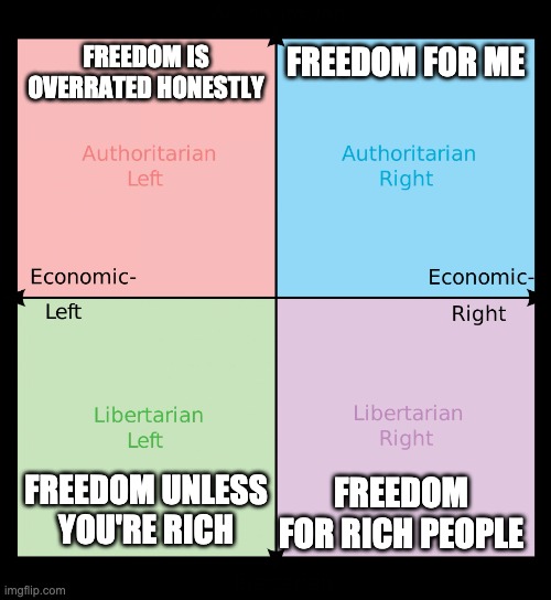 The Political Compass on freedom | FREEDOM IS OVERRATED HONESTLY; FREEDOM FOR ME; FREEDOM FOR RICH PEOPLE; FREEDOM UNLESS YOU'RE RICH | image tagged in political compass,freedom,political meme,politics | made w/ Imgflip meme maker