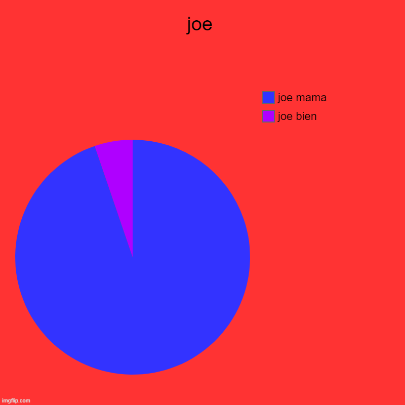 joe | joe | joe bien, joe mama | image tagged in charts,pie charts | made w/ Imgflip chart maker