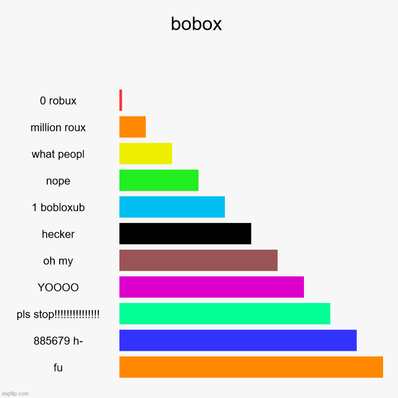 boux | bobox | 0 robux, million roux, what peopl, nope, 1 bobloxub, hecker, oh my, YOOOO, pls stop!!!!!!!!!!!!!!!, 885679 h-, fu | image tagged in charts,bar charts,robux | made w/ Imgflip chart maker