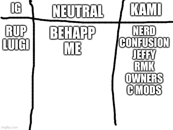 Blank White Template | NEUTRAL; KAMI; IG; RUP
LUIGI; BEHAPP
ME; NERD
CONFUSION
JEFFY
RMK
OWNERS
C MODS | image tagged in blank white template | made w/ Imgflip meme maker