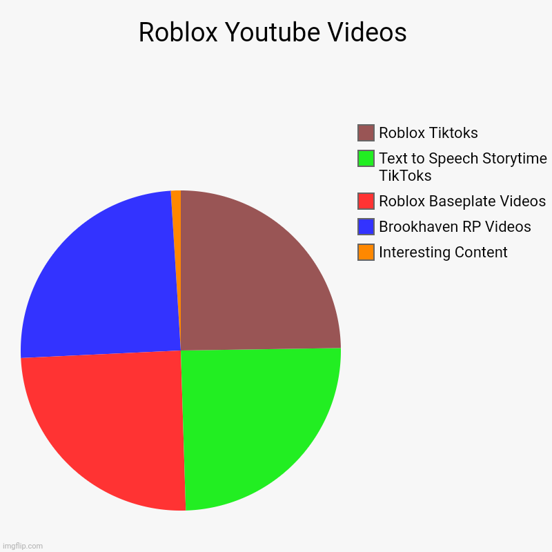 Roblox Youtube Videos | Interesting Content, Brookhaven RP Videos, Roblox Baseplate Videos, Text to Speech Storytime TikToks, Roblox Tiktoks | image tagged in charts,pie charts | made w/ Imgflip chart maker
