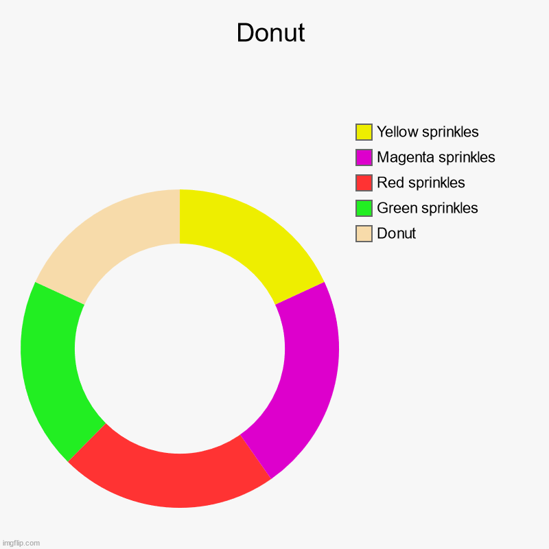 Donut | Donut | Donut , Green sprinkles, Red sprinkles, Magenta sprinkles, Yellow sprinkles | image tagged in charts,donut charts,memes,funny,joe mama | made w/ Imgflip chart maker