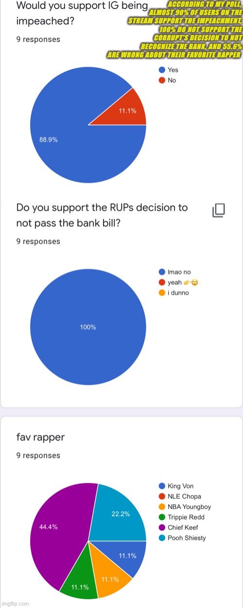Impeach ig | ACCORDING TO MY POLL, ALMOST 90% OF USERS ON THE STREAM SUPPORT THE IMPEACHMENT, 100% DO NOT SUPPORT THE CORRUPT’S DECISION TO NOT RECOGNIZE THE BANK, AND 55.6% ARE WRONG ABOUT THEIR FAVORITE RAPPER | made w/ Imgflip meme maker
