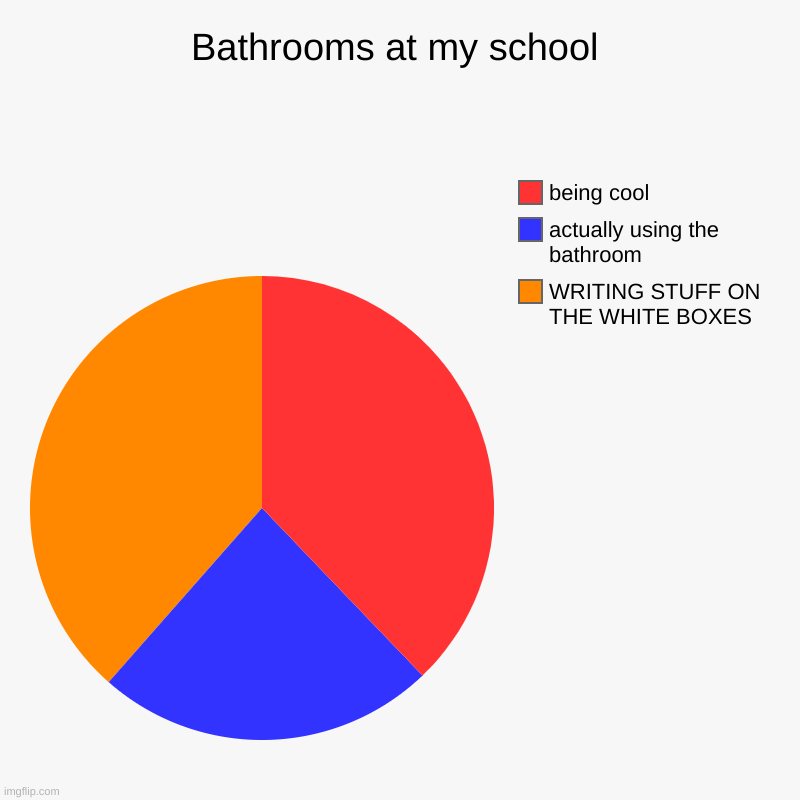wow | Bathrooms at my school | WRITING STUFF ON THE WHITE BOXES, actually using the bathroom, being cool | image tagged in charts,pie charts | made w/ Imgflip chart maker