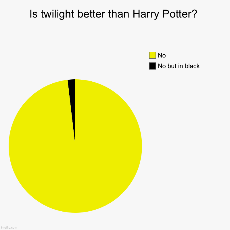 Is twilight better than Harry Potter? | No but in black, No | image tagged in charts,pie charts | made w/ Imgflip chart maker