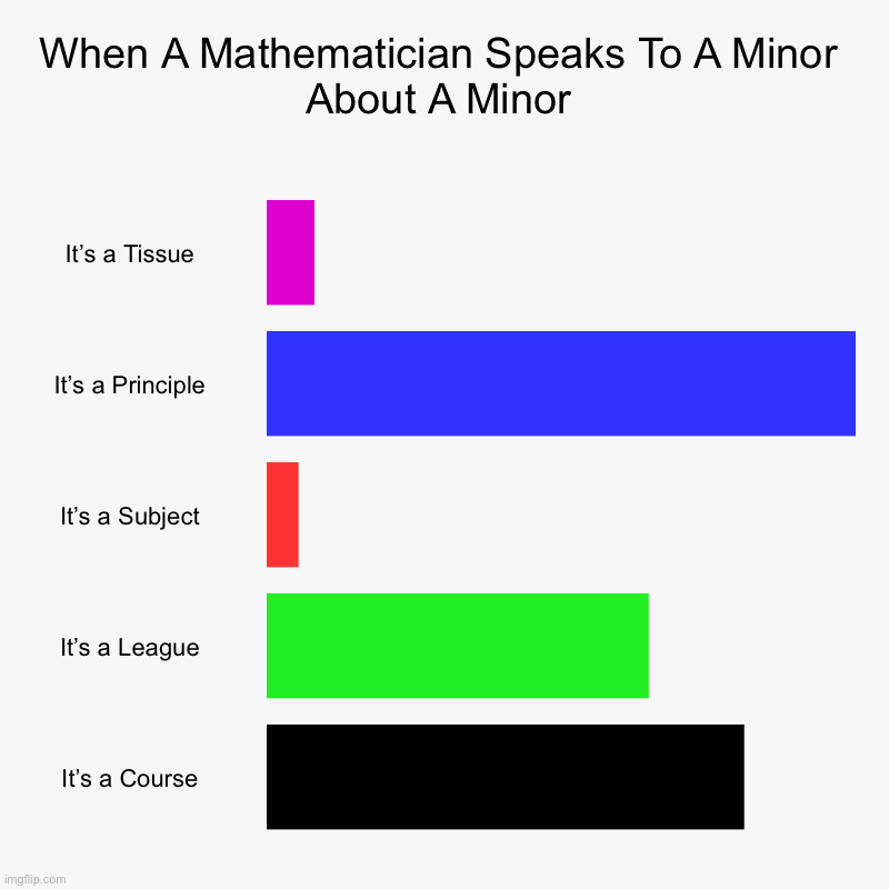 Governing Dynamics | When A Mathematician Speaks To A Minor About A Minor | It’s a Tissue, It’s a Principle, It’s a Subject, It’s a League, It’s a Course | image tagged in charts,bar charts,constitution,beautiful mind | made w/ Imgflip chart maker