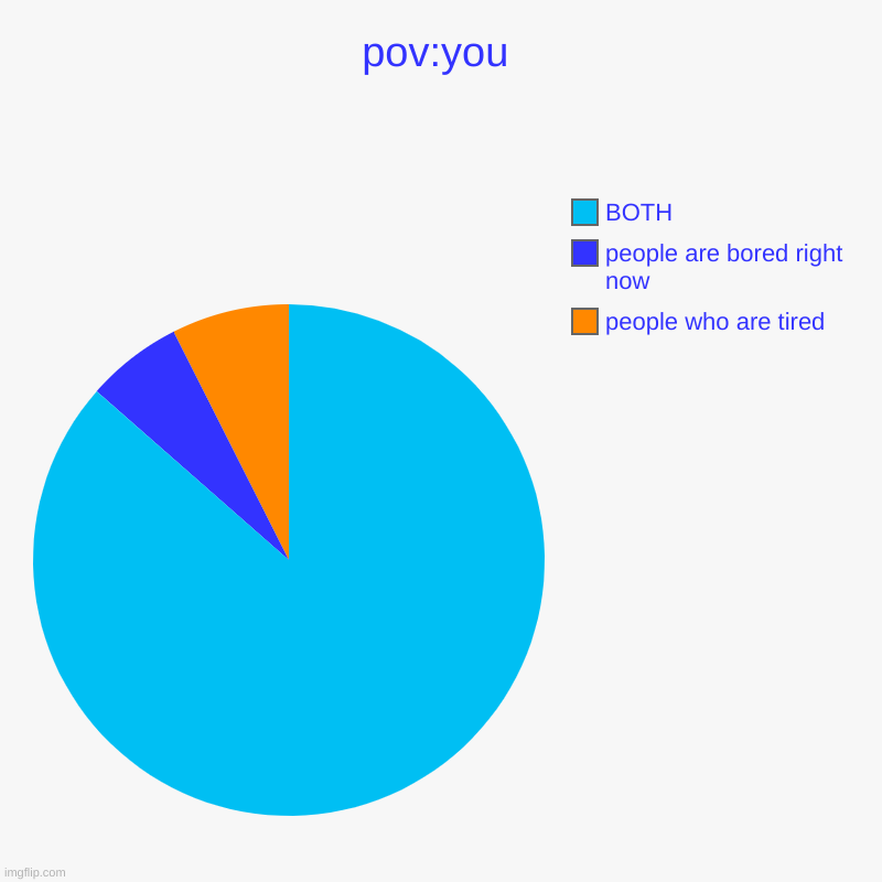 pov:you | people who are tired , people are bored right now  , BOTH | image tagged in charts,pie charts | made w/ Imgflip chart maker