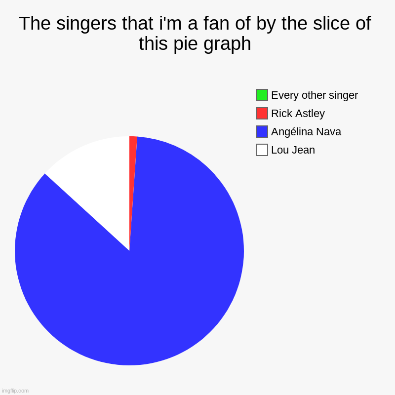 No joke, Angélina Nava is my most favourite Junior Eurovision singer and the child singer that i'm mostly a fan of | The singers that i'm a fan of by the slice of this pie graph | Lou Jean, Angélina Nava, Rick Astley, Every other singer | image tagged in charts,pie charts,never gonna give you up,never gonna let you down,never gonna run around,and desert you | made w/ Imgflip chart maker