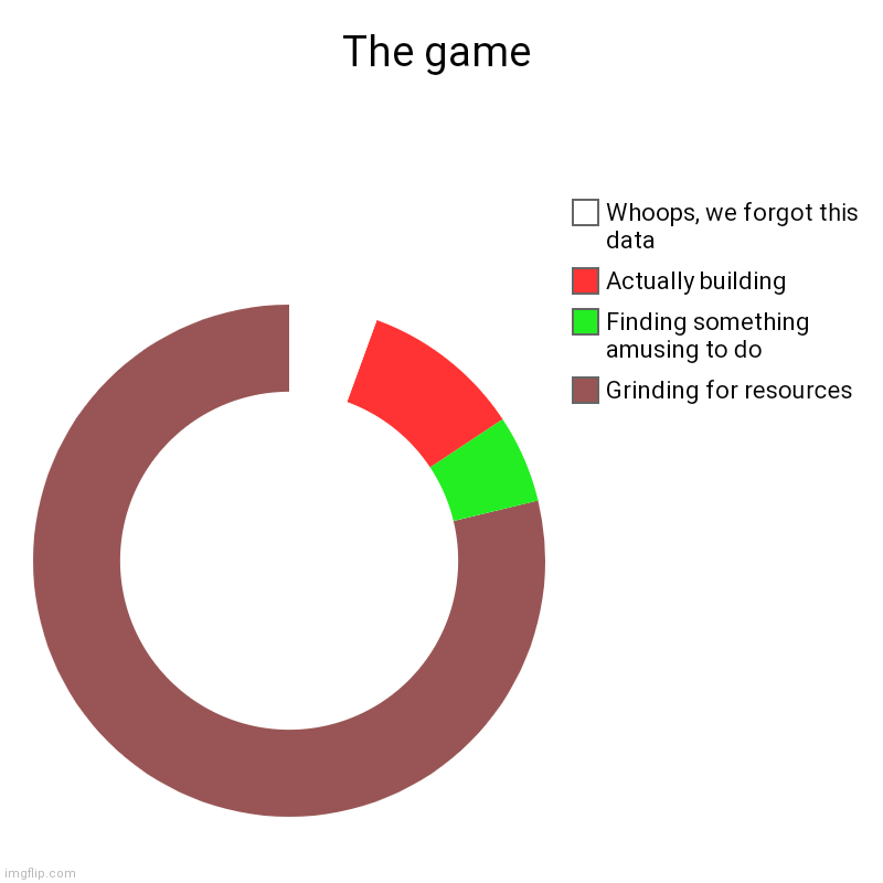 Argh | The game | Grinding for resources, Finding something amusing to do, Actually building, Whoops, we forgot this data | image tagged in charts,donut charts | made w/ Imgflip chart maker