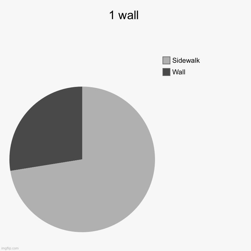 1 wall | Wall, Sidewalk | image tagged in charts,pie charts | made w/ Imgflip chart maker