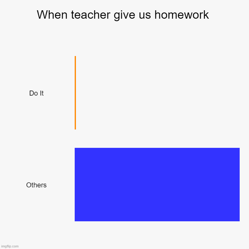 When teacher give us homework | Do It, Others | image tagged in charts,bar charts | made w/ Imgflip chart maker