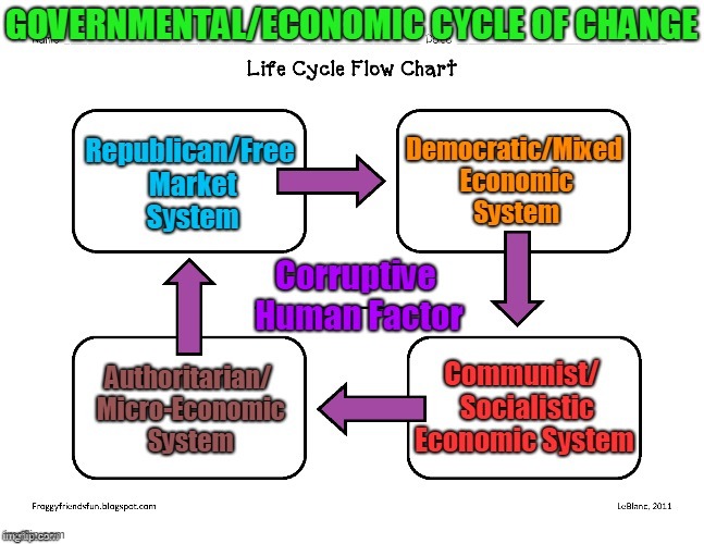 Every Type of Government Has Advantages & Disadvantages.  Do You Concur? | image tagged in memes,government,democracy,socialism,free market,economy | made w/ Imgflip meme maker