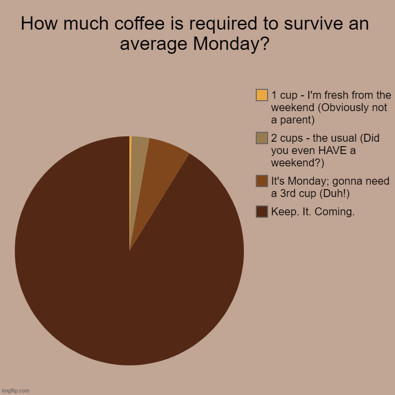 How much to survive? | How much coffee is required to survive an average Monday? | Keep. It. Coming., It's Monday; gonna need a 3rd cup (Duh!), 2 cups - the usual  | image tagged in charts,pie charts,coffee,mondays,work,parenting | made w/ Imgflip chart maker
