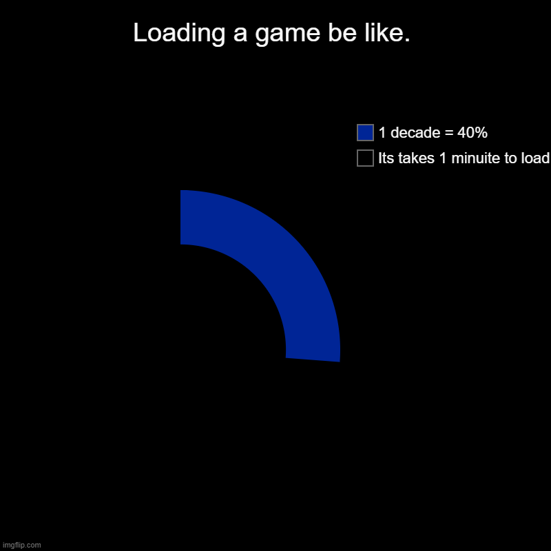 Loading be like | Loading a game be like. | Its takes 1 minuite to load, 1 decade = 40% | image tagged in charts,donut charts | made w/ Imgflip chart maker