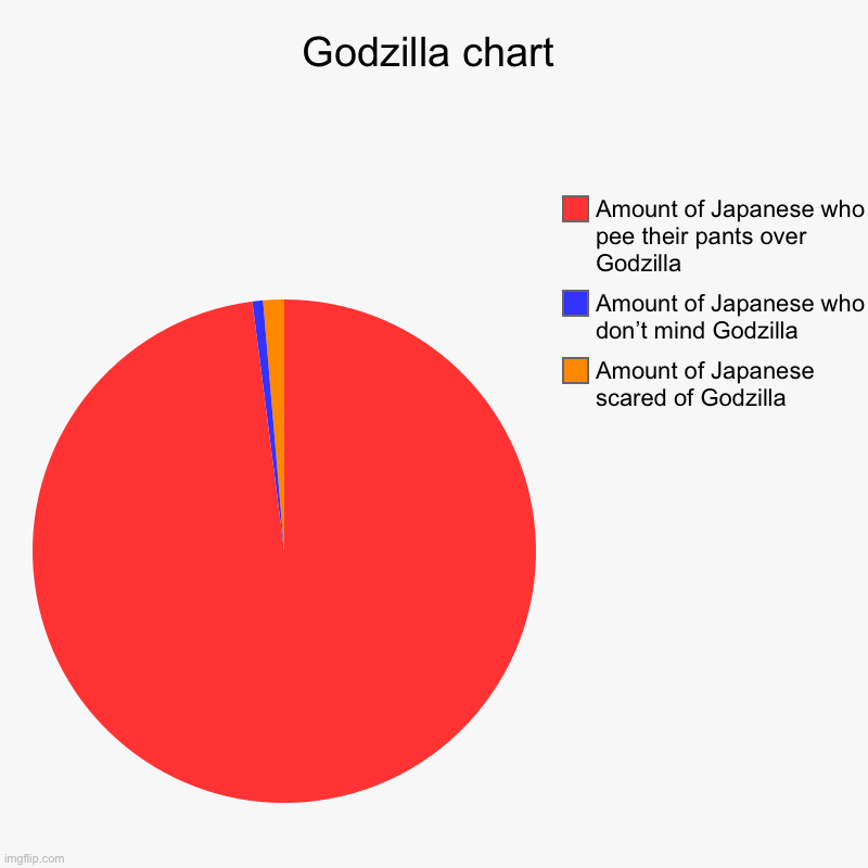 Godzilla chart | Amount of Japanese scared of Godzilla , Amount of Japanese who don’t mind Godzilla , Amount of Japanese who pee their pants | image tagged in charts,pie charts | made w/ Imgflip chart maker