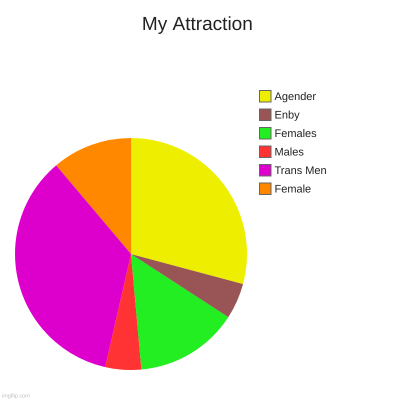 Genderfluid people are all up inbetween because-... YA knowww... They flow- | My Attraction | Female, Trans Men, Males, Females, Enby, Agender | image tagged in charts,pie charts | made w/ Imgflip chart maker