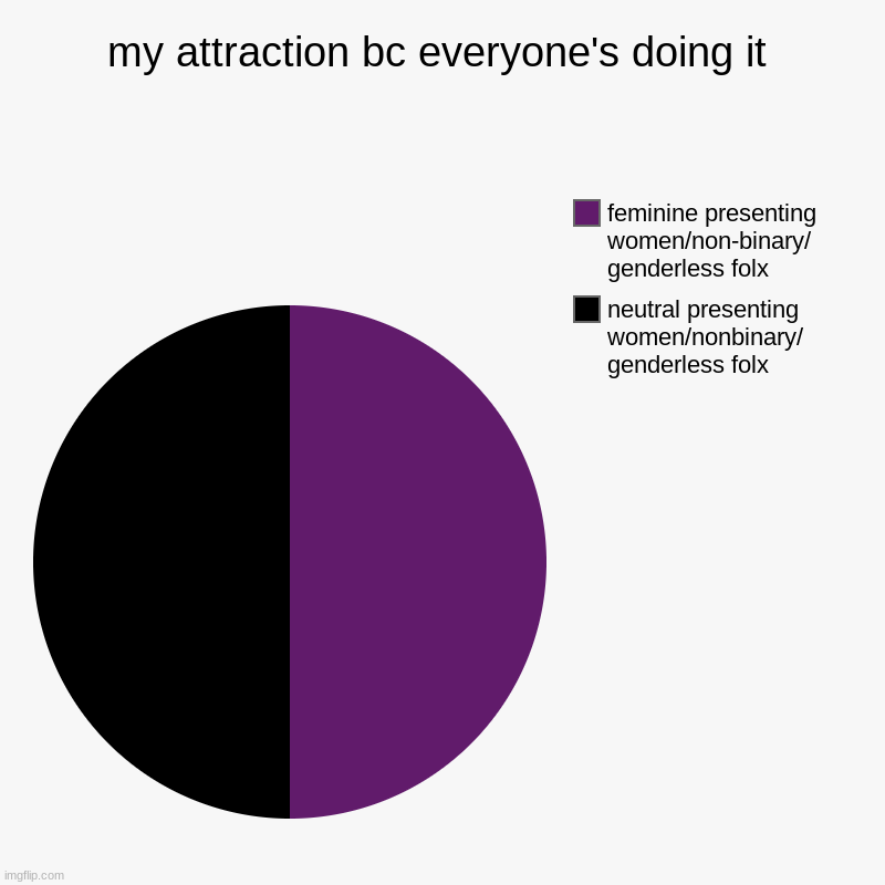 mann't attraction | my attraction bc everyone's doing it | neutral presenting women/nonbinary/ genderless folx, feminine presenting women/non-binary/ genderless | image tagged in charts,pie charts | made w/ Imgflip chart maker
